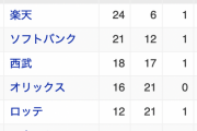 ロッテ「負けた...せや！ハムの試合結果見たろ！」ハム「負けた...せや！ロッテの試合結果見たろ！」