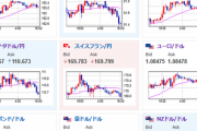 【相場】特に目立った材料は出ず為替相場は横這い気味　日経平均は一時プラス圏に戻すも引け時はマイナス圏に　ビットコインも日本市場では下げ気味