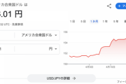 【悲報】1ドル156円に到達wwwwwwww