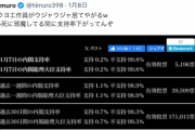 【DS悲報】立憲民主党「ネトウヨ工作員が許せないのは、初動の遅さを隠そうと工作を働いたところ。無能政府のせいで命が失われた」
