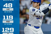 米データサイトの打者大谷の今季予想スタッツに全米騒然！←「またMVPだな」「HR数はもっと伸びそう」（海外の反応）