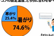 職場の「エアコン戦争」ついに決着。全国調査の結果→75％が「暑がりに合わせるべき」