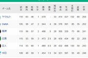 7月以降のセ・リーグの勝率wwwwwww