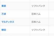 打点ランキング、ソフトバンクを蹴散らしロッテ・ソトが爆走！