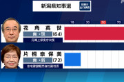 新潟県知事選　花角英世氏（自民、公明県本部、国民県連支持）が当確 　片桐奈保美氏（共産、れいわ、社民推薦）抑え