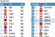 韓国人「世界観光競争力ランキング、1位はまさかの日本！！」「○○が見当たらないけど……」