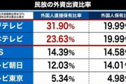 フジ、日テレも外資20%超　総務相「確認する」→放送免許取消か？ 3/24