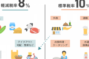 【軽減税率】中小企業の7割以上「再検討すべき」 一律10%も近そうやな・・・