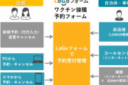【ワクチン予約システム】朝日新聞、記事にする前にしっかり確認するも無視をされていた模様
