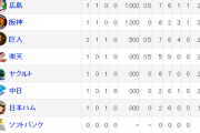 【2/22終了時】オープン戦順位表　日ハムは黒星スタート