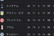 【悲報】アーセナルがプレミアリーグを優勝する条件ｗｗｗｗｗｗｗｗ