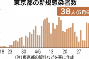 【コロナ】東京都、PCR検査人数が６５人まで減少（うち感染者は３８人）　陽性率５８％　６日