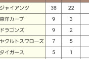 日本一回数が巨人以外で１番多い球団が「阪神タイガース」だって知ってました？