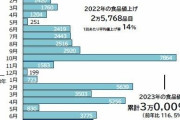 今年の食品値上げ、3万品目突破　過去最大級の値上げラッシュ