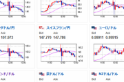 【為替相場】日銀、金融政策を維持　１ドル１４６円付近で大き目のボラの動き