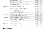 【速報】値上げ　「ごつ盛り」「赤いきつね」「緑のたぬき」「マルちゃん正麺」「麺づくり」「ワンタン」など
