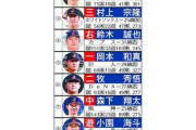 【野球】WBC  超豪華！　1番・大谷翔平　3番・村上宗隆　4番・鈴木誠也　5番・岡本和真…　侍ジャパン初のMLBクリーンアップ実現も