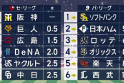 【混セ】今年のセ・リーグを最初に抜けてきそうな球団
