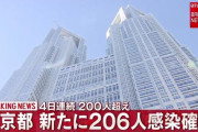 ◆速報◆東京都の新たなコロナ感染者206人！前週比９５人増と倍増、日曜日過去最多
