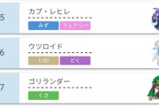 【朗報】ガラルのポケモン、シングルとダブルのトップ制圧、天下統一へ