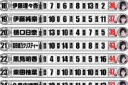 乃木坂46の最新学力ランキングがこちら