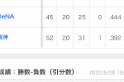 広島カープ 26勝23敗(対阪神De15勝1敗)←こいつ