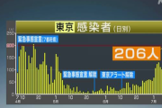 【速報】東京 新たに２０６人感染確認 ３日連続２００人超