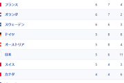 【速報】中国がメダルランキングで韓国抜く  中国メディア「中国を嘲笑していた韓国に強烈なビンタお見舞いてやった(笑)」日本9位中国14位韓国15位