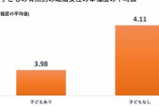 【悲報】子無しと子ありの人生の幸福度、算出されてしまう