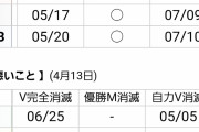 阪神タイガース、早ければ１０日後にも自力優勝消滅ｗｗｗｗｗｗｗｗｗｗｗｗｗｗ