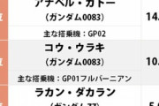 「最強のオールドタイプ（宇宙世紀）」アンケート結果発表！3位ガトー、2位ラル、1位は？