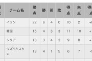サッカーW杯アジア最終予選の組み合わせwywywywywywywyw