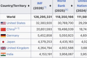 日本のGDP、インドとイギリスに抜かれ世界6位に転落する見通し  [10/9]