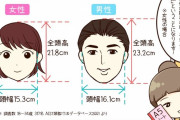 日本人男性の顔の大きさ平均23.2cm←これwwwwwww