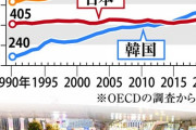 【経済】韓国に抜かれた日本の平均賃金　賃上げできない深刻事情