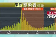 【新型コロナ】東京都、新たに907人感染　5月7日