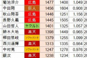 1000本安打達成現役選手ランキグンwwww