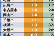 【悲報】福岡市さん「助けて！人口が急激に増えすぎて小学校の新設が追い付かないの！」
