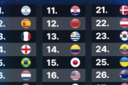 外国人「日本は欧州と南米以外で最強だ」日本代表、FIFAランク15位！W杯抽選ではポット2圏内！ELOレーティングで世界14位に！【海外の反応】