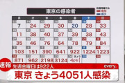 【1/14】東京都で新たに4051人の感染確認　4000人台は去年8月27日以来　新型コロナウイルス