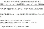 韓国政府「国税収入」前年割れの全滅。累計収入は「-40兆ウォン」18％も減った「どうするの？」