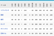 日ハム、首位と10.5ゲーム差ｗｗｗｗｗｗｗｗ