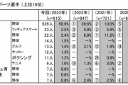 【悲報】「大谷の報道に比べて三笘や久保が少ないのはおかしい！！！」←これ…