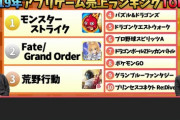 【画像】2019年度ソシャゲの売上ランキングトップ10がこちらｗｗｗｗｗ