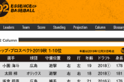 【2019年秋版】NPBトッププロスペクト ランキングTOP10 mmemme【DELTA】