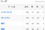 パリーグの首位争いwwwwww