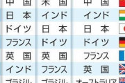 ワイ「日本は滅ぶ」　日本人「終わってるのはお前だけｗｗｗ」
