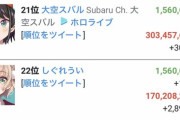 【ホロライブ】スバルとういママ、チャンネル登録者数が並ぶ