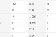 DeNA宮崎敏郎 打率.308(52-16) 1本 6打点 出塁率.345 OPS.807 UZR-3.1 WAR0.0
