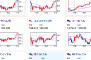 【相場】ドル円は１４６円を割った後、欧州市場で切り返し　１４６円台半ばに　レンジ圏か、それとも植田総裁発言の影響が無かったことになるか